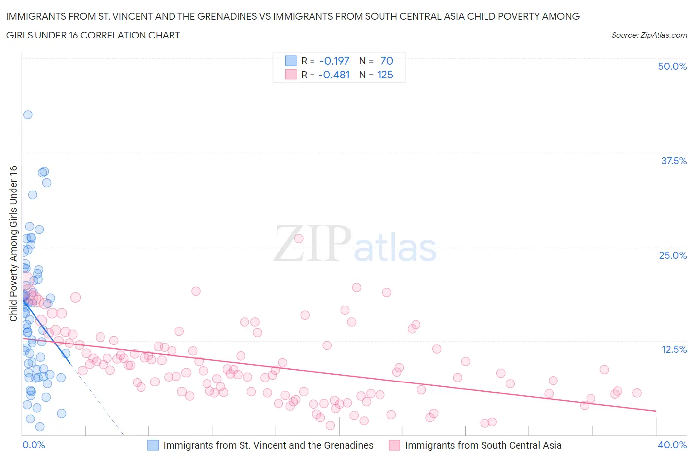 Immigrants from St. Vincent and the Grenadines vs Immigrants from South Central Asia Child Poverty Among Girls Under 16