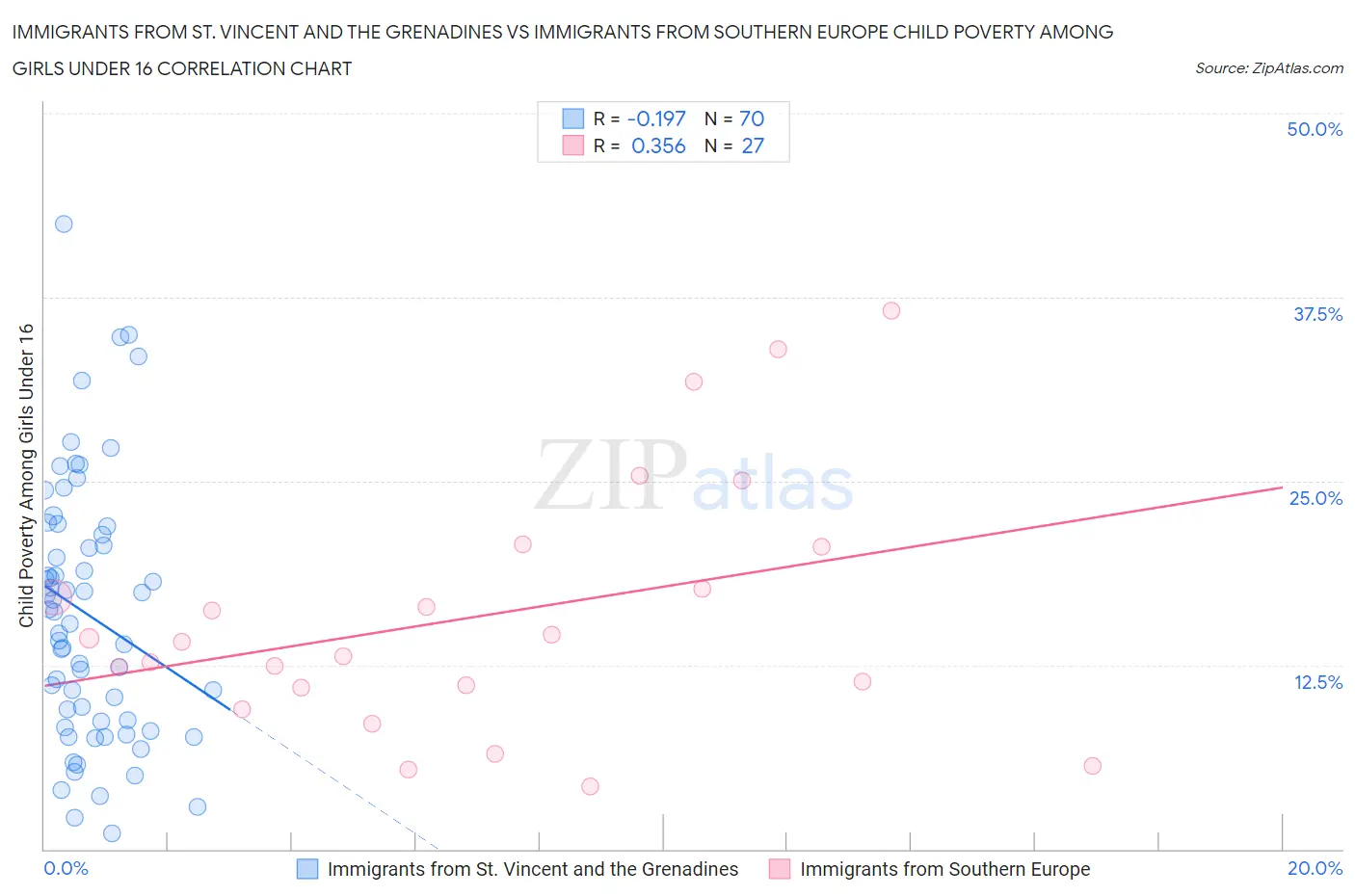 Immigrants from St. Vincent and the Grenadines vs Immigrants from Southern Europe Child Poverty Among Girls Under 16