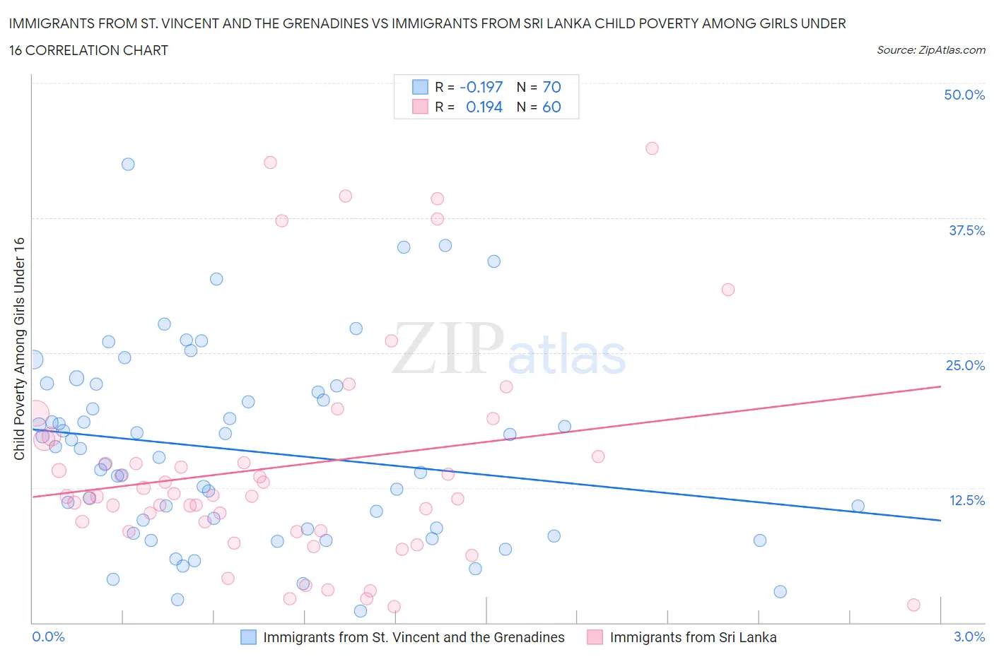 Immigrants from St. Vincent and the Grenadines vs Immigrants from Sri Lanka Child Poverty Among Girls Under 16