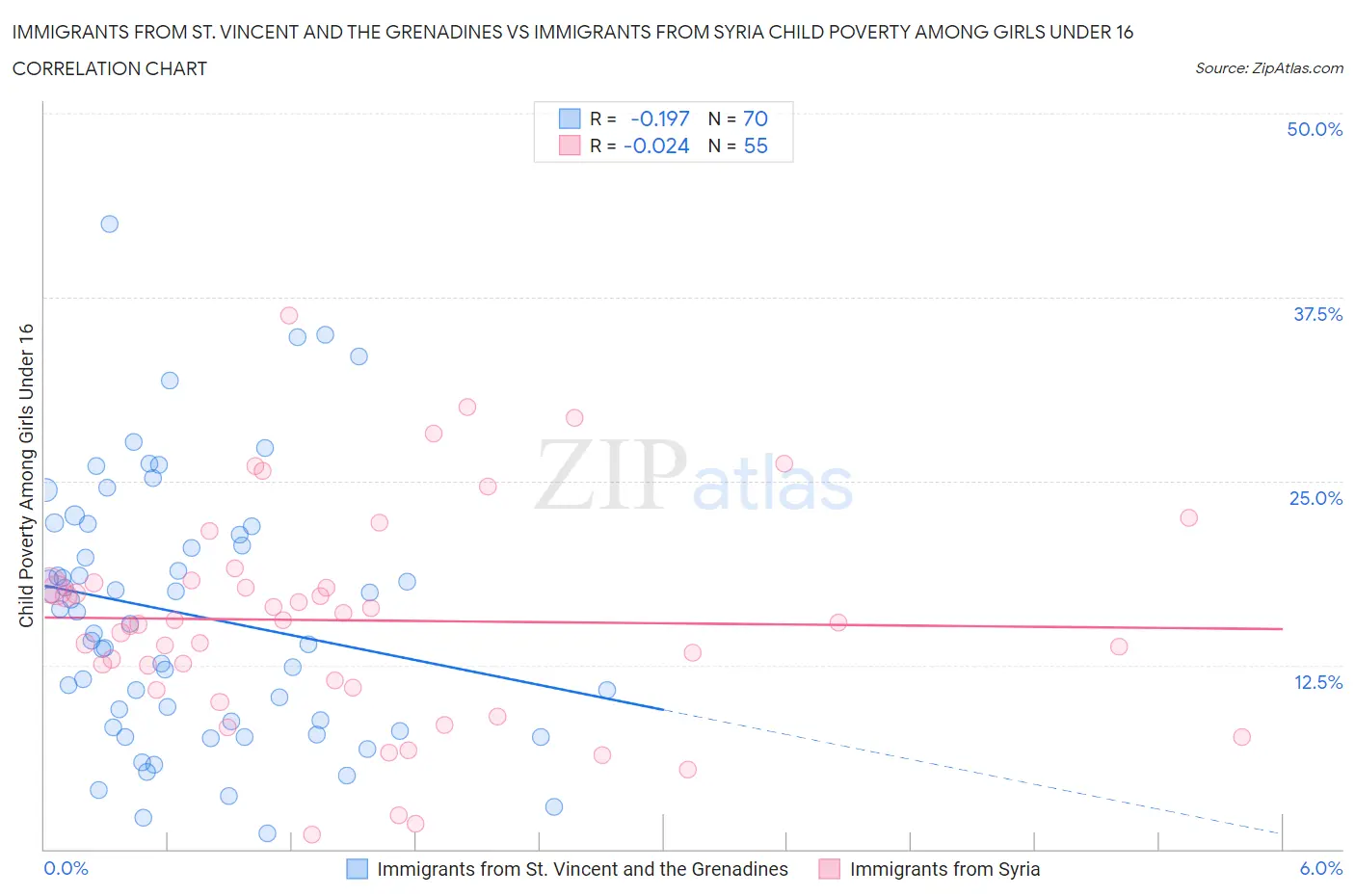 Immigrants from St. Vincent and the Grenadines vs Immigrants from Syria Child Poverty Among Girls Under 16