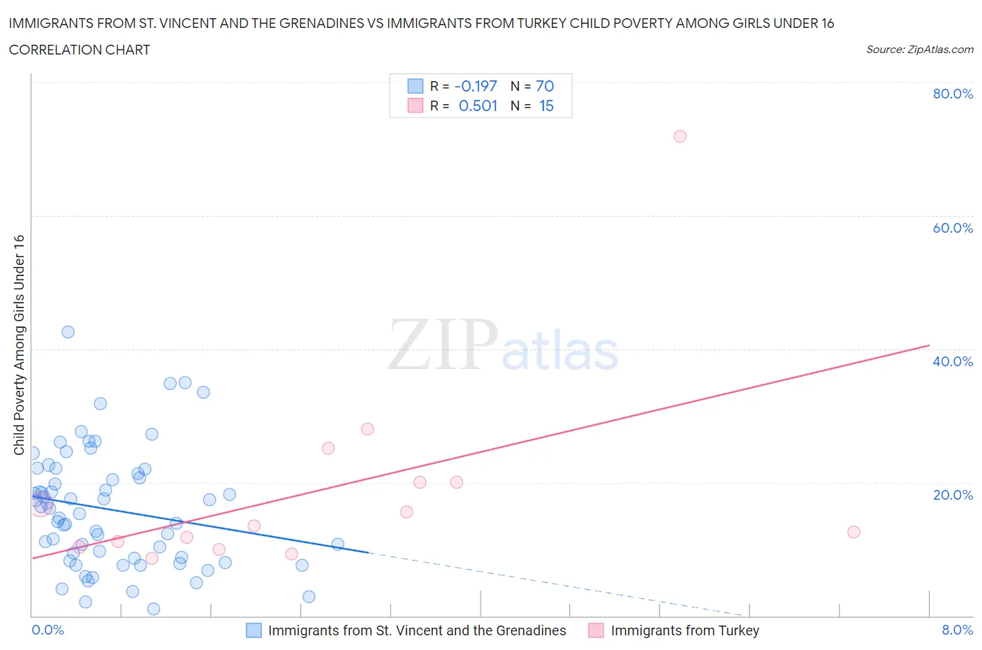 Immigrants from St. Vincent and the Grenadines vs Immigrants from Turkey Child Poverty Among Girls Under 16