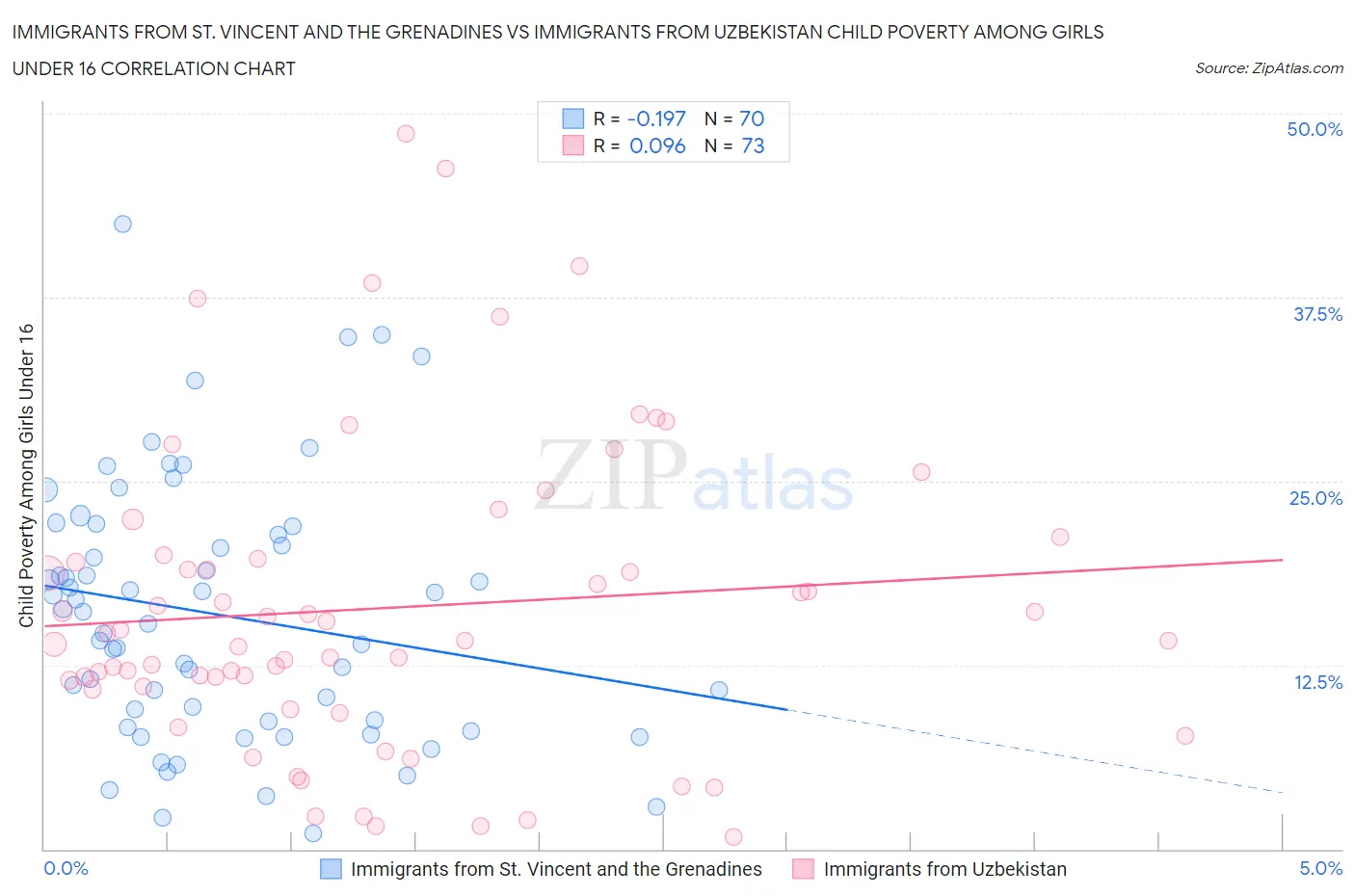 Immigrants from St. Vincent and the Grenadines vs Immigrants from Uzbekistan Child Poverty Among Girls Under 16