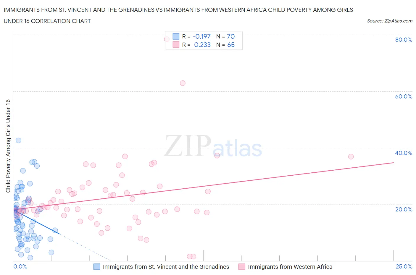 Immigrants from St. Vincent and the Grenadines vs Immigrants from Western Africa Child Poverty Among Girls Under 16