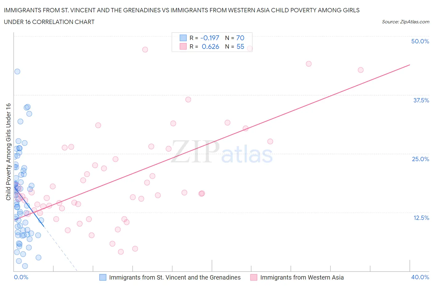 Immigrants from St. Vincent and the Grenadines vs Immigrants from Western Asia Child Poverty Among Girls Under 16