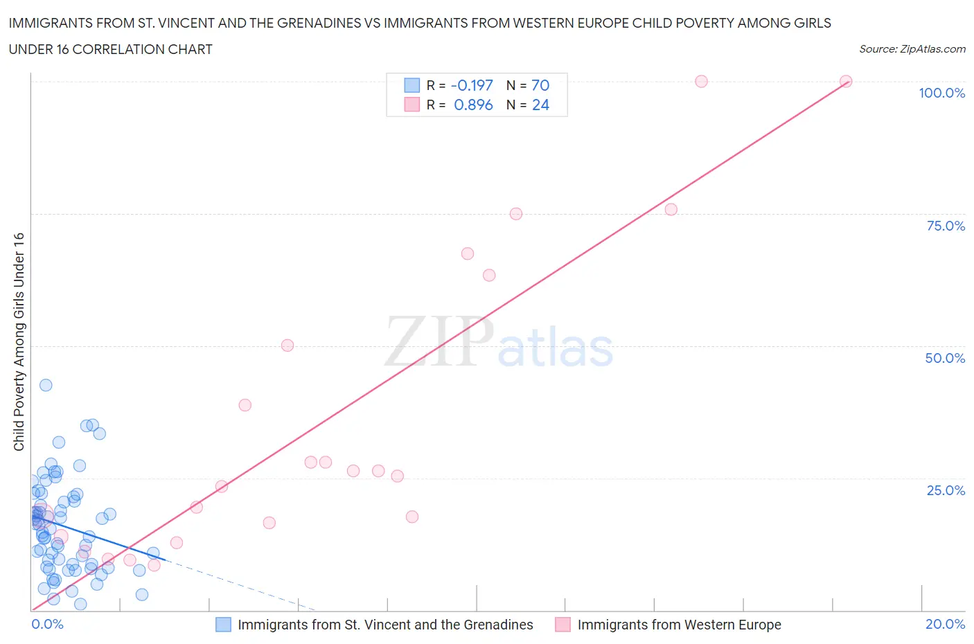 Immigrants from St. Vincent and the Grenadines vs Immigrants from Western Europe Child Poverty Among Girls Under 16