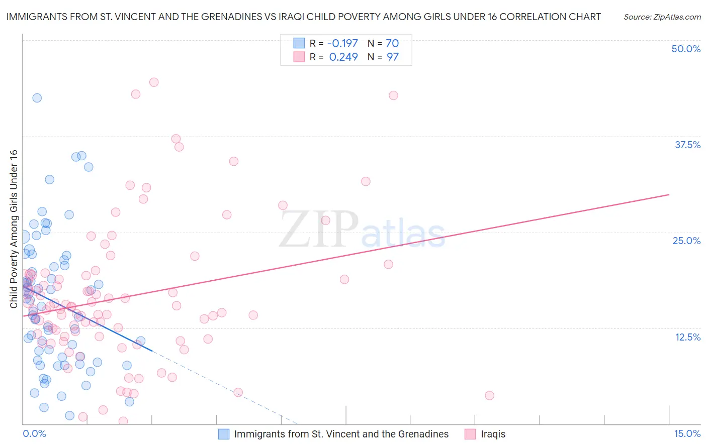 Immigrants from St. Vincent and the Grenadines vs Iraqi Child Poverty Among Girls Under 16