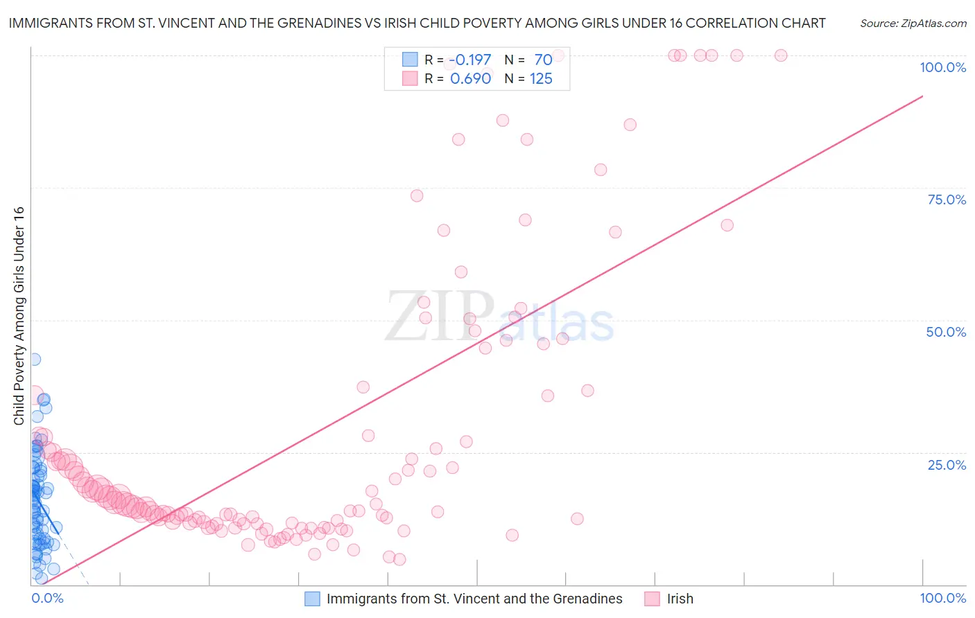 Immigrants from St. Vincent and the Grenadines vs Irish Child Poverty Among Girls Under 16