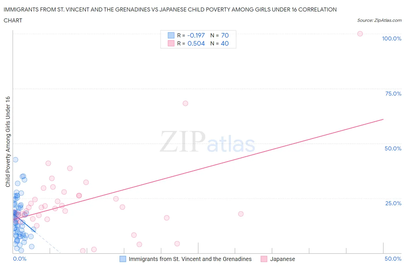 Immigrants from St. Vincent and the Grenadines vs Japanese Child Poverty Among Girls Under 16