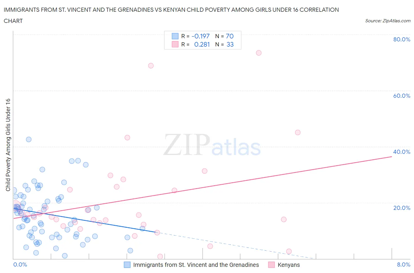 Immigrants from St. Vincent and the Grenadines vs Kenyan Child Poverty Among Girls Under 16