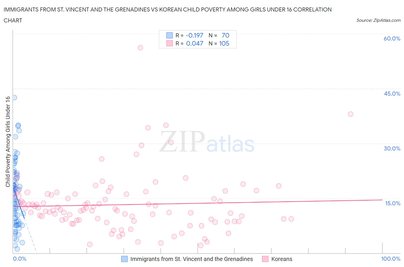 Immigrants from St. Vincent and the Grenadines vs Korean Child Poverty Among Girls Under 16