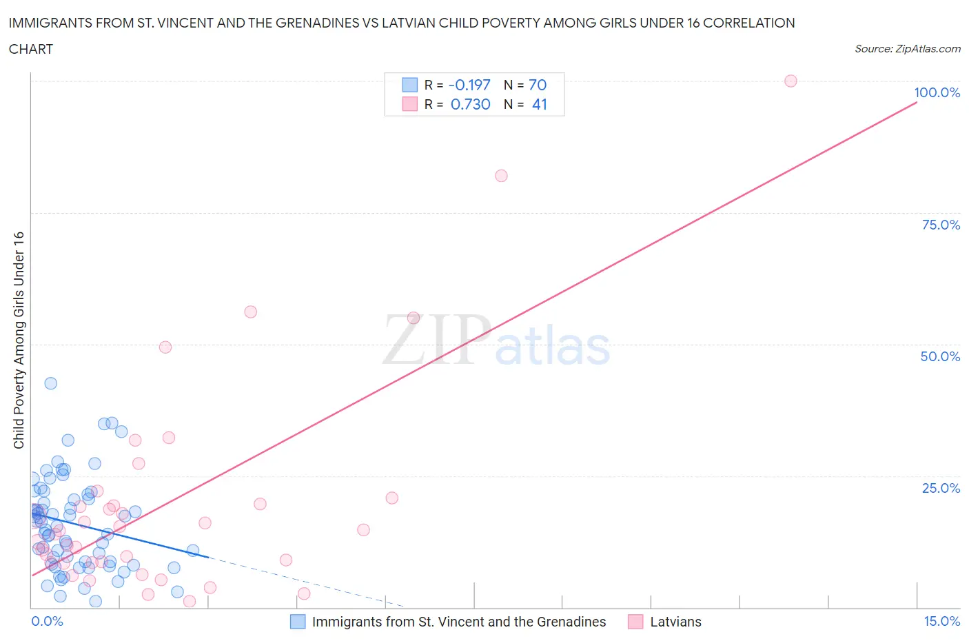 Immigrants from St. Vincent and the Grenadines vs Latvian Child Poverty Among Girls Under 16