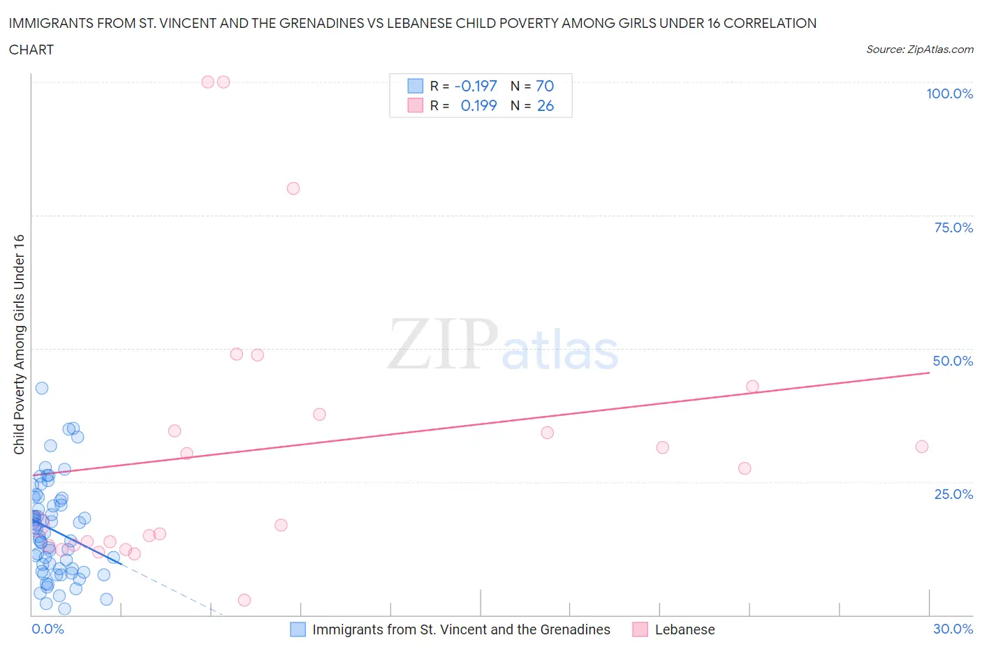 Immigrants from St. Vincent and the Grenadines vs Lebanese Child Poverty Among Girls Under 16