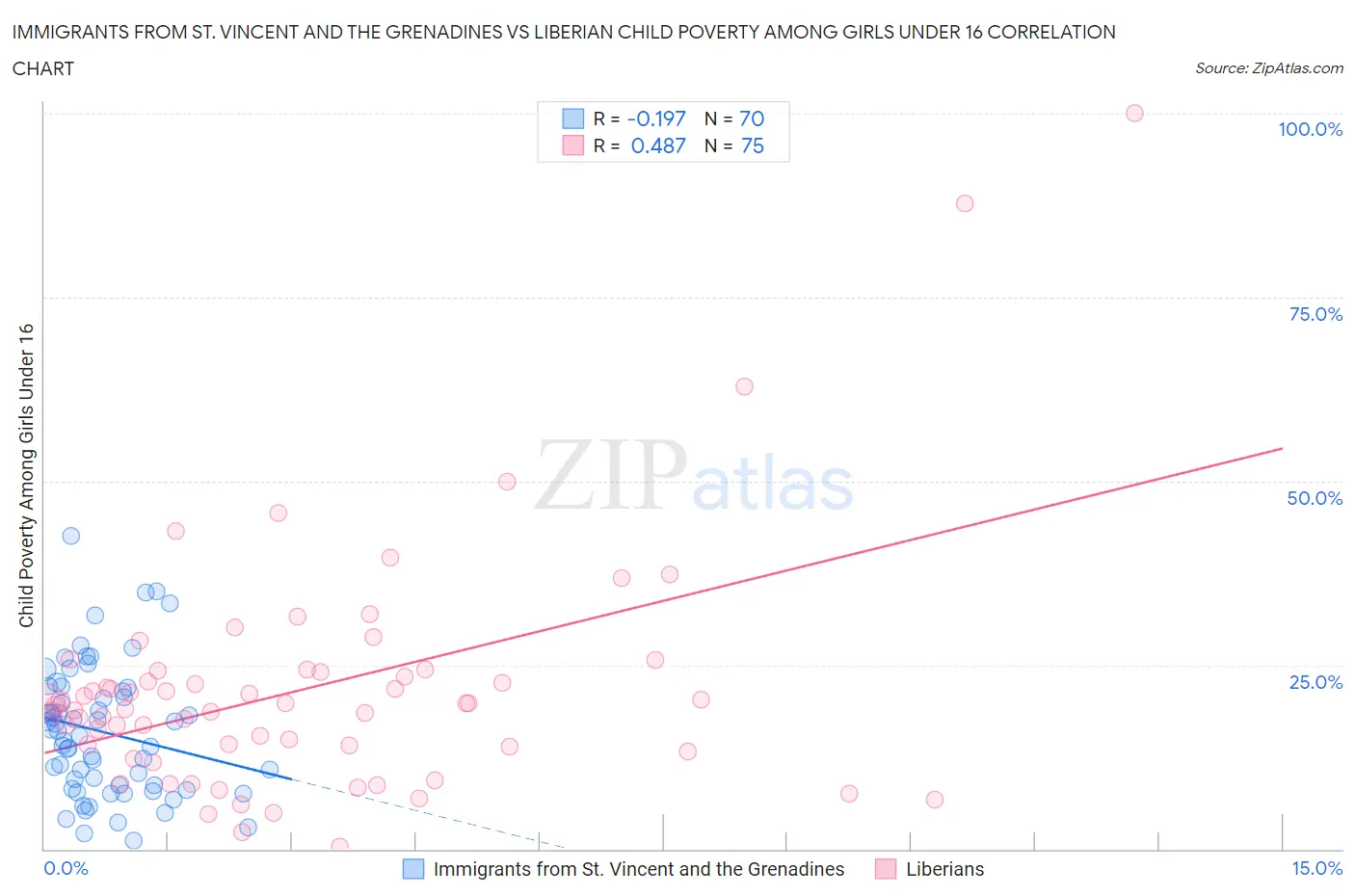 Immigrants from St. Vincent and the Grenadines vs Liberian Child Poverty Among Girls Under 16