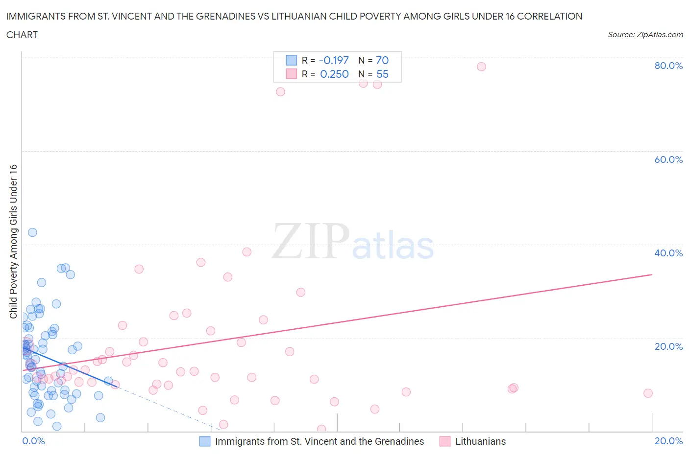 Immigrants from St. Vincent and the Grenadines vs Lithuanian Child Poverty Among Girls Under 16