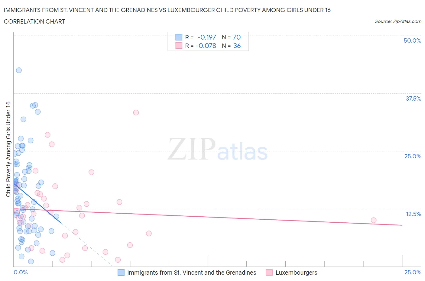 Immigrants from St. Vincent and the Grenadines vs Luxembourger Child Poverty Among Girls Under 16