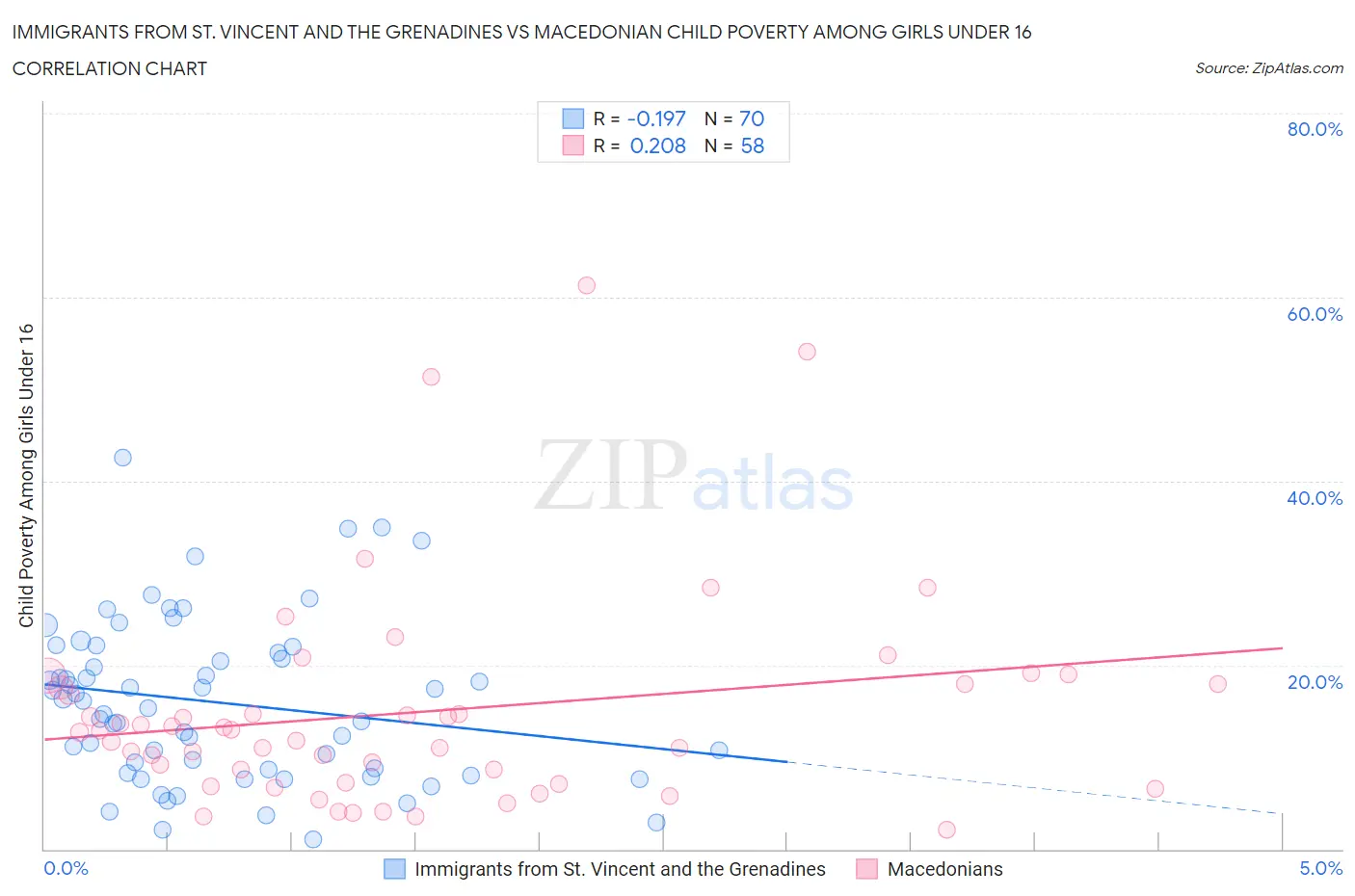 Immigrants from St. Vincent and the Grenadines vs Macedonian Child Poverty Among Girls Under 16
