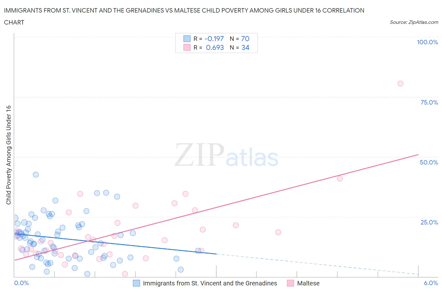 Immigrants from St. Vincent and the Grenadines vs Maltese Child Poverty Among Girls Under 16