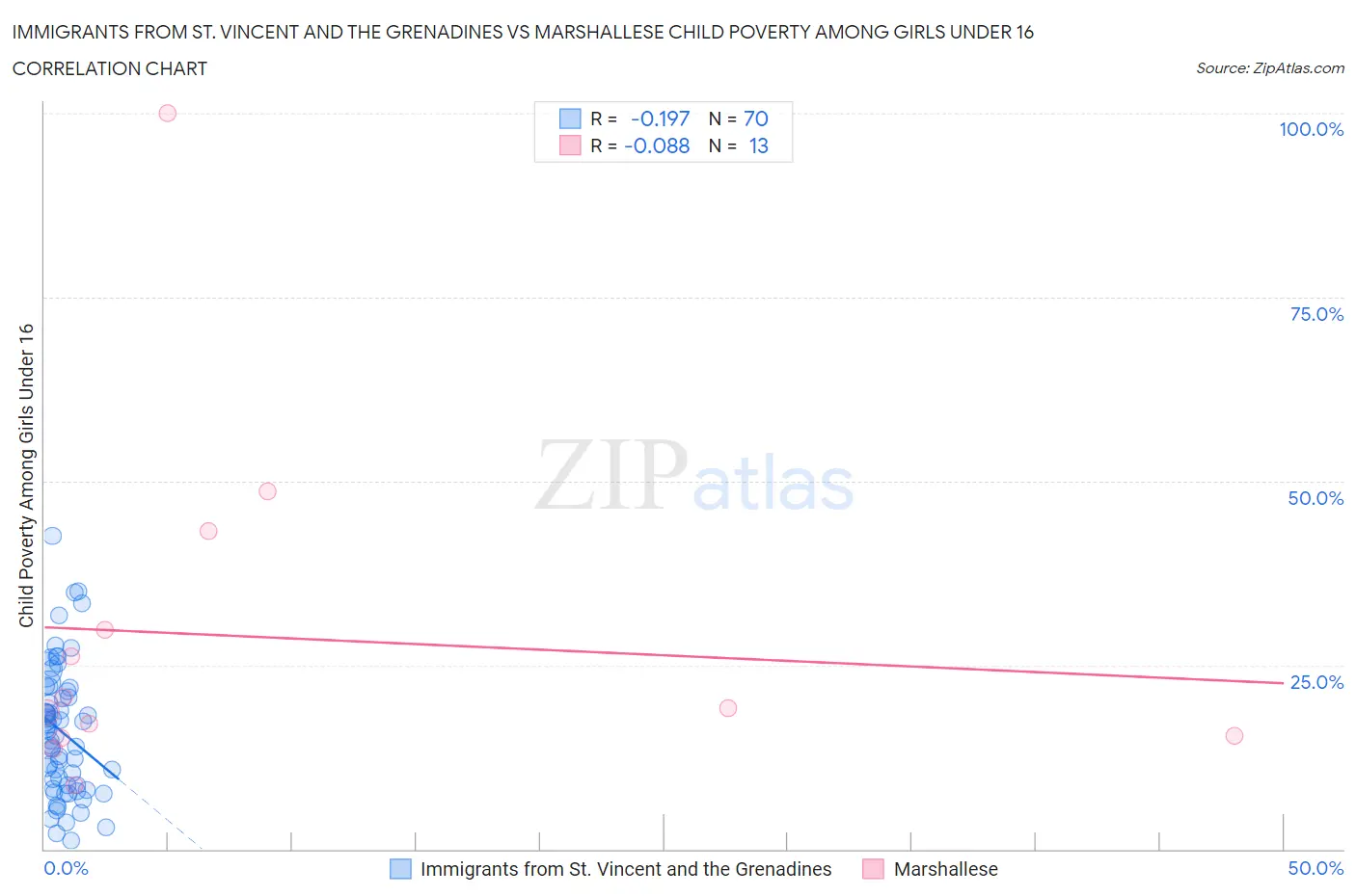 Immigrants from St. Vincent and the Grenadines vs Marshallese Child Poverty Among Girls Under 16