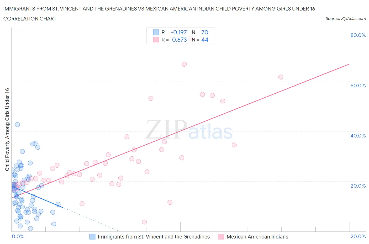 Immigrants from St. Vincent and the Grenadines vs Mexican American Indian Child Poverty Among Girls Under 16