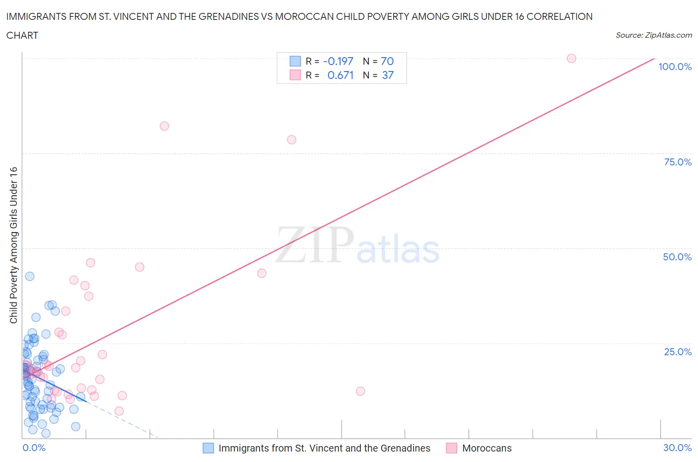 Immigrants from St. Vincent and the Grenadines vs Moroccan Child Poverty Among Girls Under 16