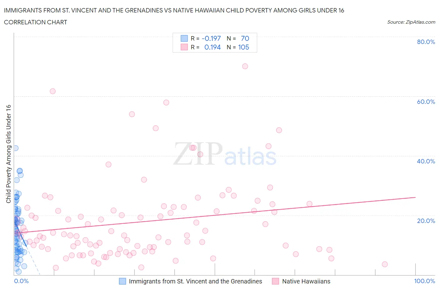 Immigrants from St. Vincent and the Grenadines vs Native Hawaiian Child Poverty Among Girls Under 16