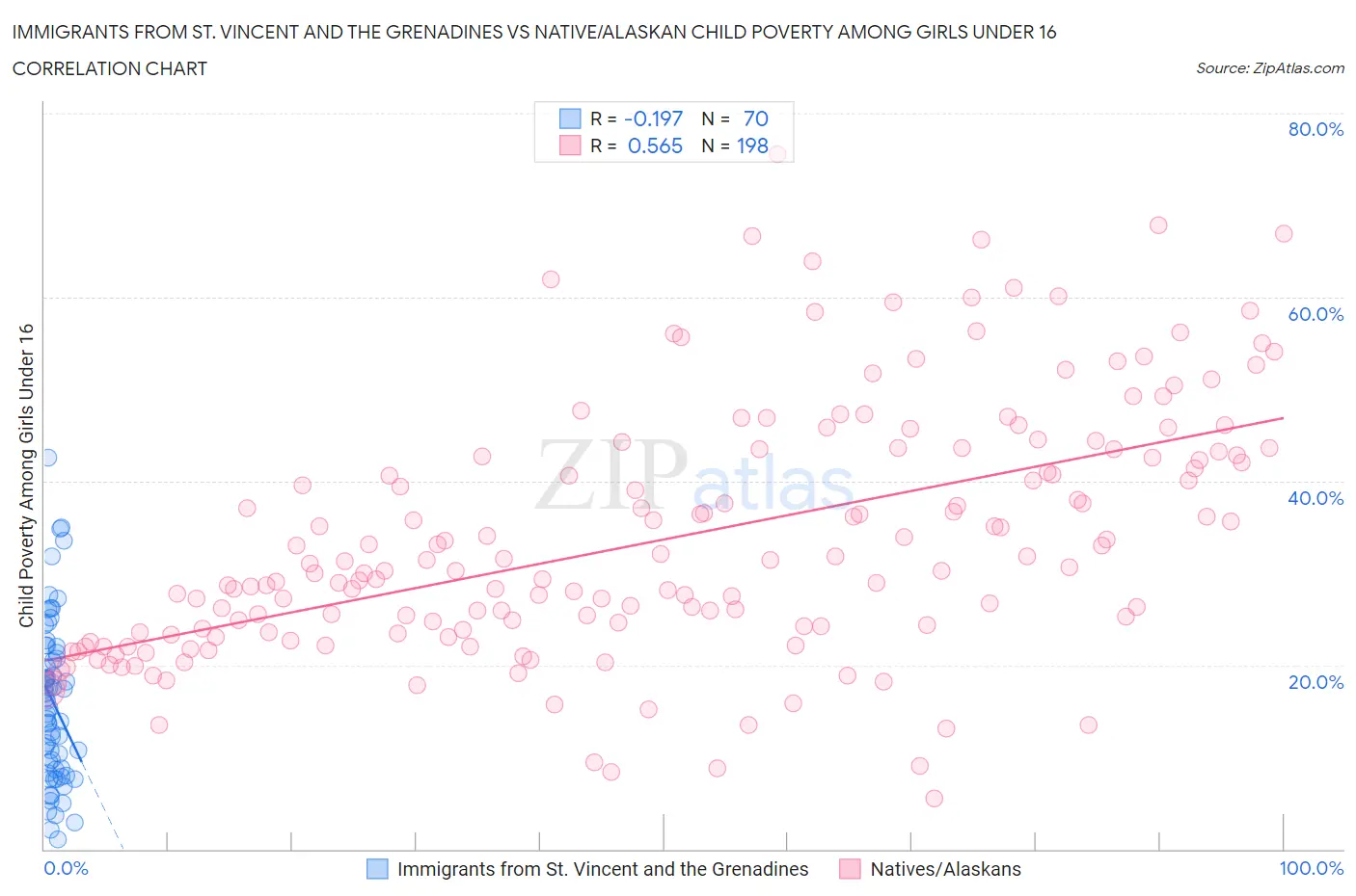 Immigrants from St. Vincent and the Grenadines vs Native/Alaskan Child Poverty Among Girls Under 16