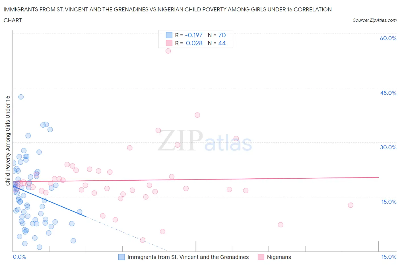 Immigrants from St. Vincent and the Grenadines vs Nigerian Child Poverty Among Girls Under 16