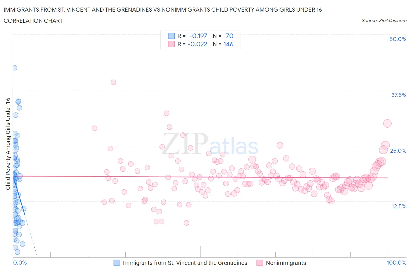 Immigrants from St. Vincent and the Grenadines vs Nonimmigrants Child Poverty Among Girls Under 16