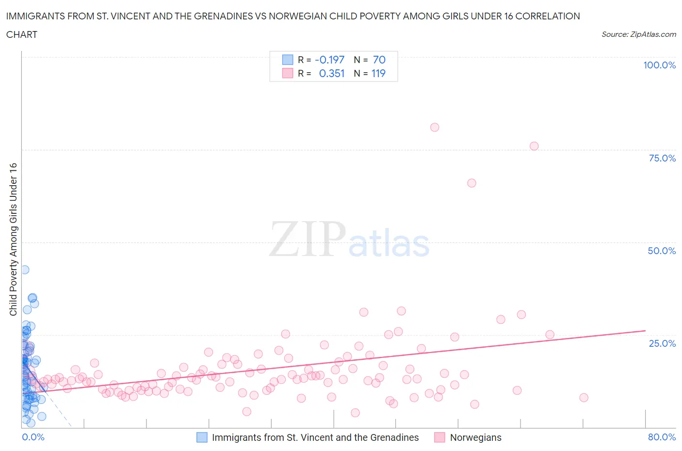 Immigrants from St. Vincent and the Grenadines vs Norwegian Child Poverty Among Girls Under 16