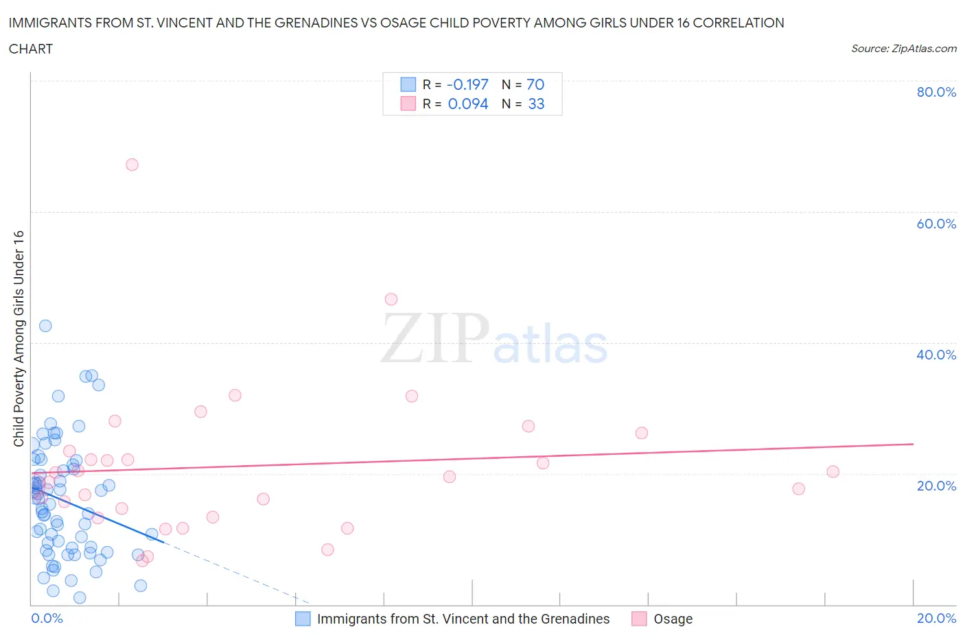 Immigrants from St. Vincent and the Grenadines vs Osage Child Poverty Among Girls Under 16