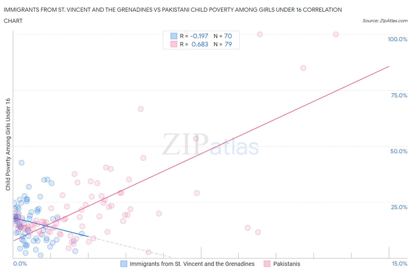 Immigrants from St. Vincent and the Grenadines vs Pakistani Child Poverty Among Girls Under 16