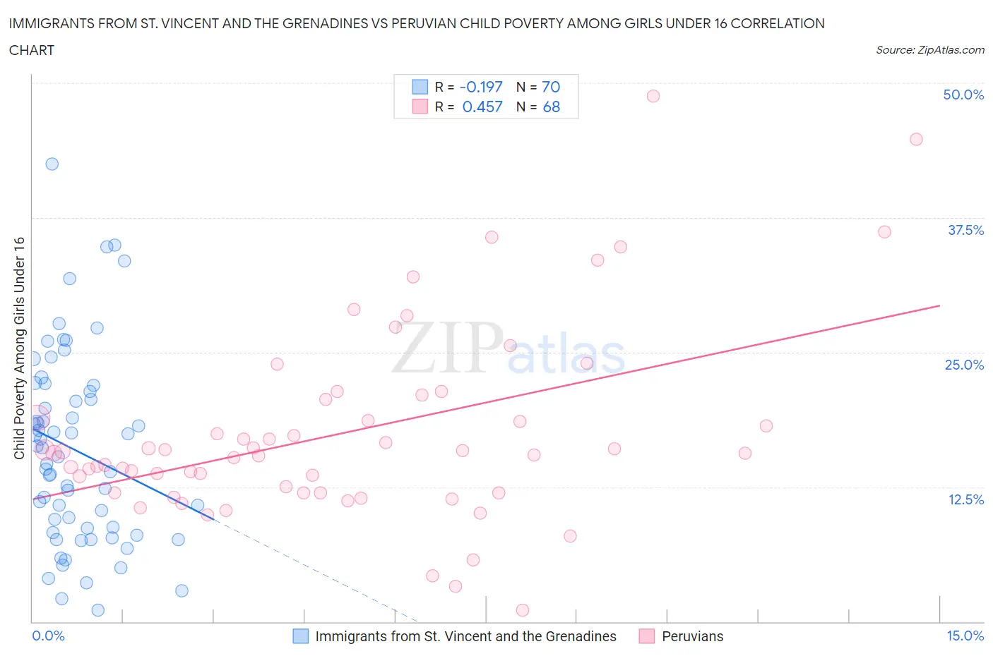 Immigrants from St. Vincent and the Grenadines vs Peruvian Child Poverty Among Girls Under 16