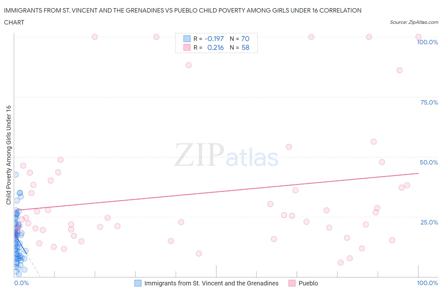 Immigrants from St. Vincent and the Grenadines vs Pueblo Child Poverty Among Girls Under 16