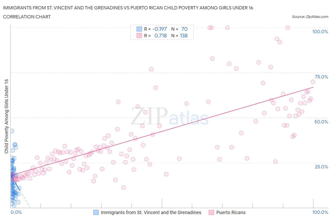 Immigrants from St. Vincent and the Grenadines vs Puerto Rican Child Poverty Among Girls Under 16