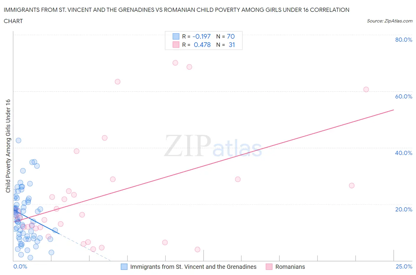 Immigrants from St. Vincent and the Grenadines vs Romanian Child Poverty Among Girls Under 16