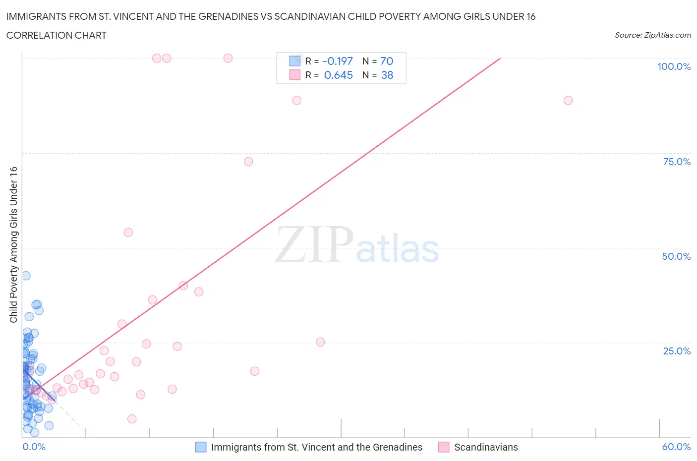 Immigrants from St. Vincent and the Grenadines vs Scandinavian Child Poverty Among Girls Under 16