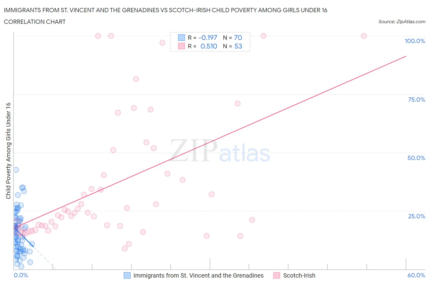 Immigrants from St. Vincent and the Grenadines vs Scotch-Irish Child Poverty Among Girls Under 16