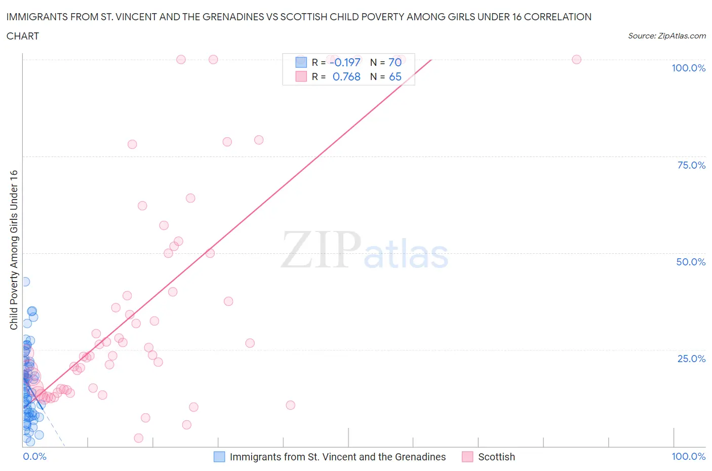 Immigrants from St. Vincent and the Grenadines vs Scottish Child Poverty Among Girls Under 16