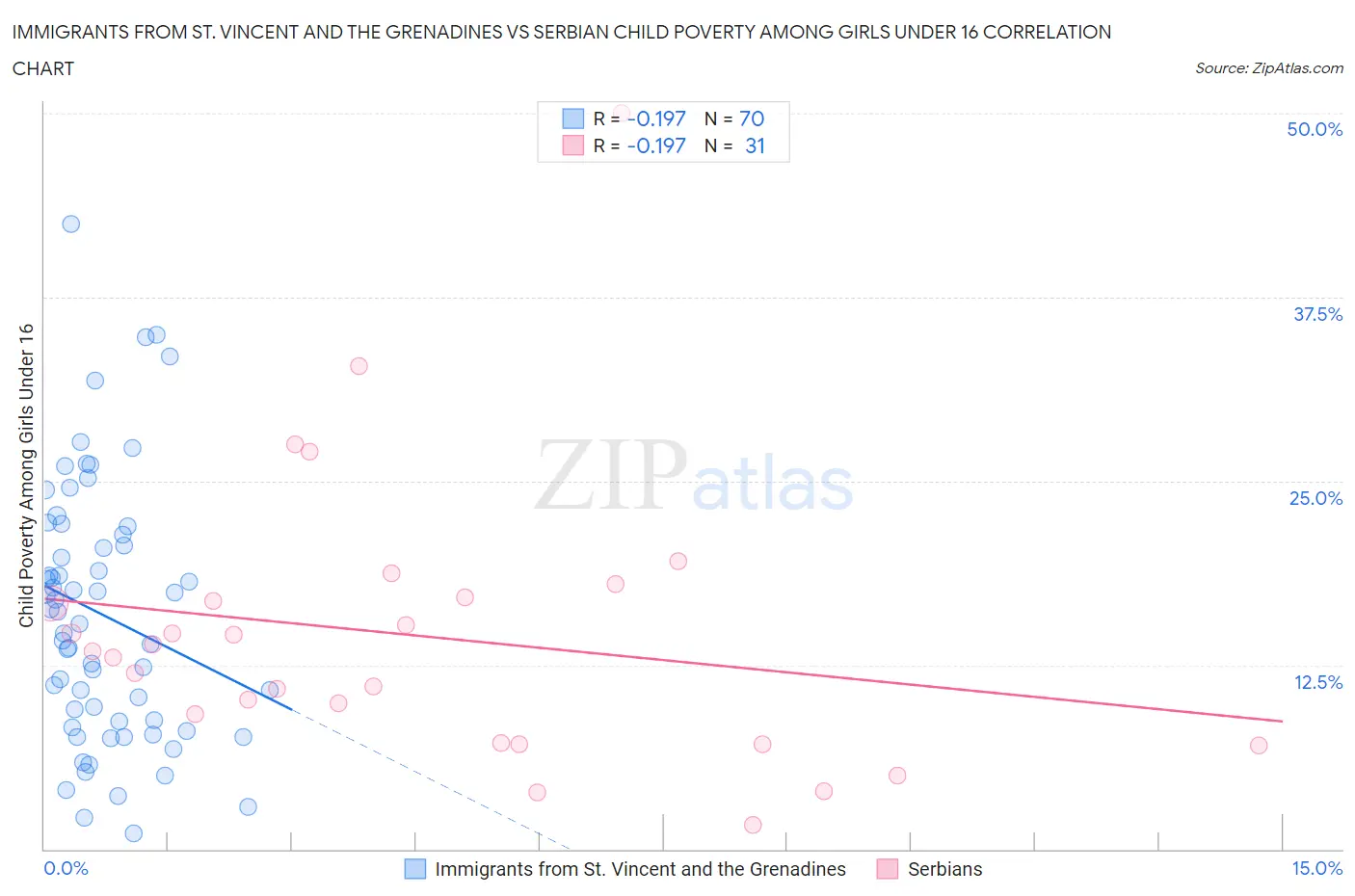 Immigrants from St. Vincent and the Grenadines vs Serbian Child Poverty Among Girls Under 16