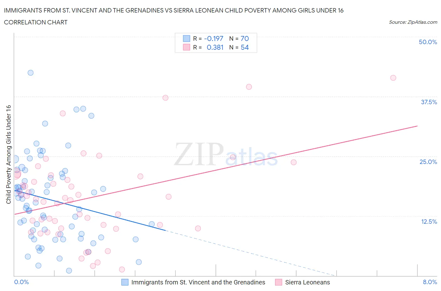 Immigrants from St. Vincent and the Grenadines vs Sierra Leonean Child Poverty Among Girls Under 16