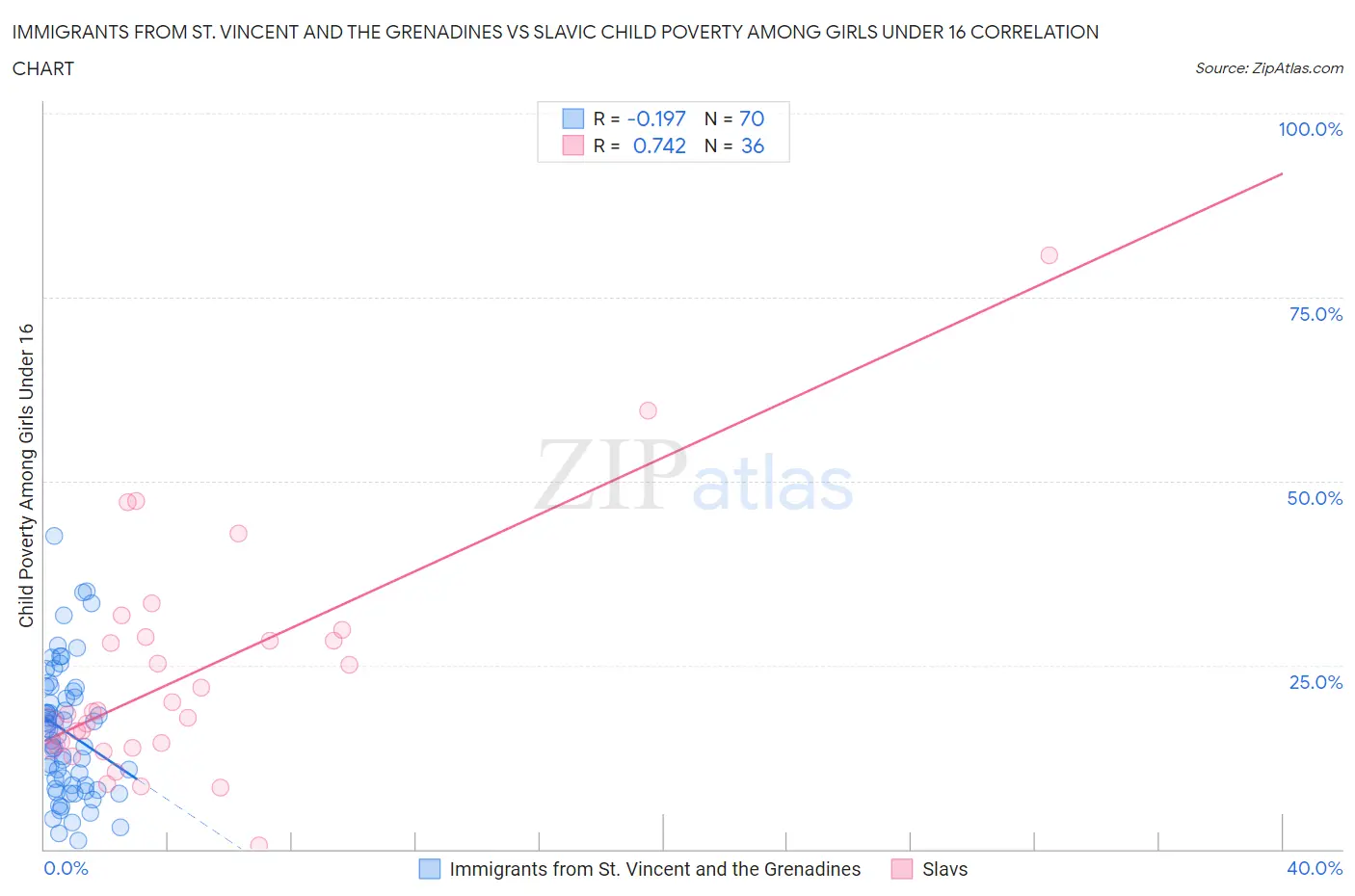 Immigrants from St. Vincent and the Grenadines vs Slavic Child Poverty Among Girls Under 16