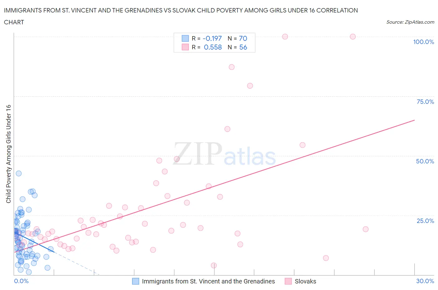 Immigrants from St. Vincent and the Grenadines vs Slovak Child Poverty Among Girls Under 16