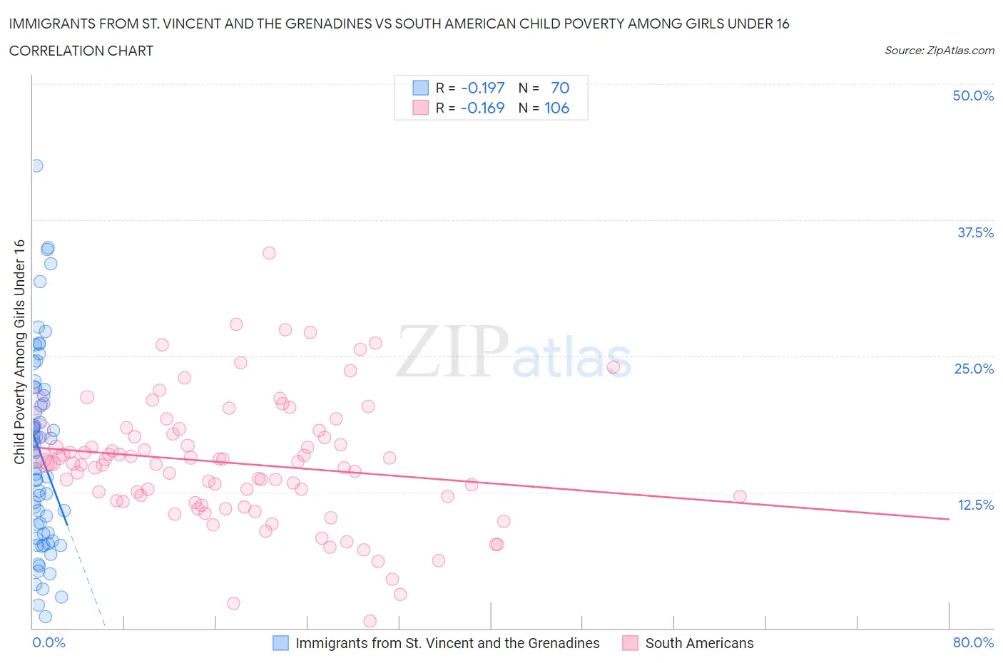 Immigrants from St. Vincent and the Grenadines vs South American Child Poverty Among Girls Under 16