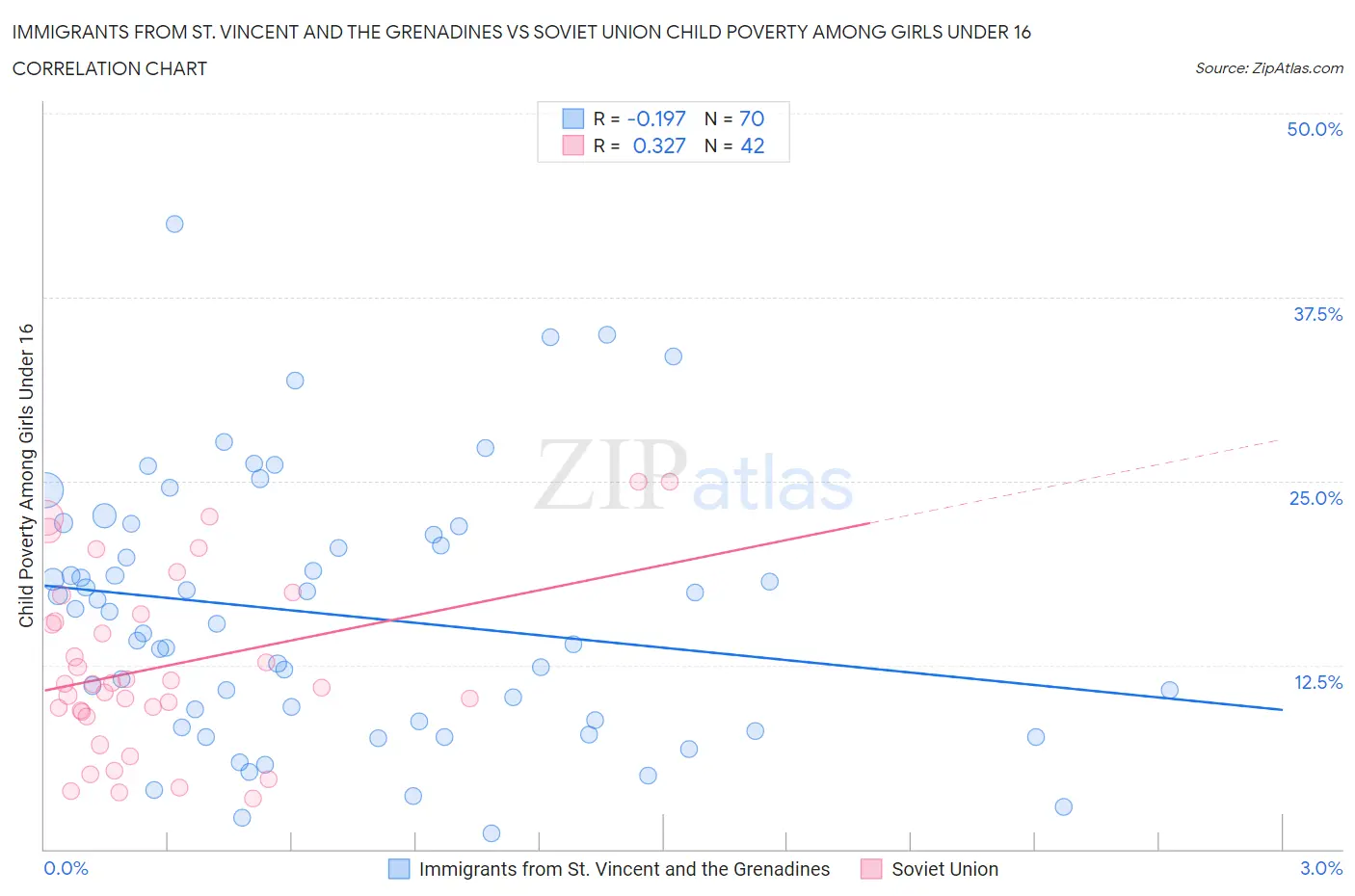 Immigrants from St. Vincent and the Grenadines vs Soviet Union Child Poverty Among Girls Under 16