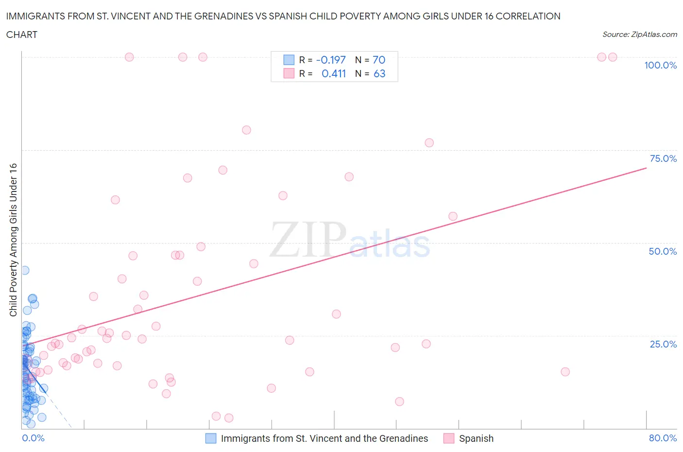 Immigrants from St. Vincent and the Grenadines vs Spanish Child Poverty Among Girls Under 16