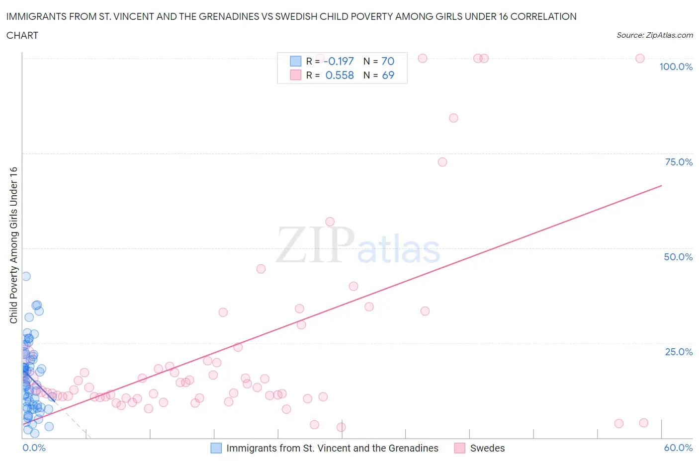 Immigrants from St. Vincent and the Grenadines vs Swedish Child Poverty Among Girls Under 16