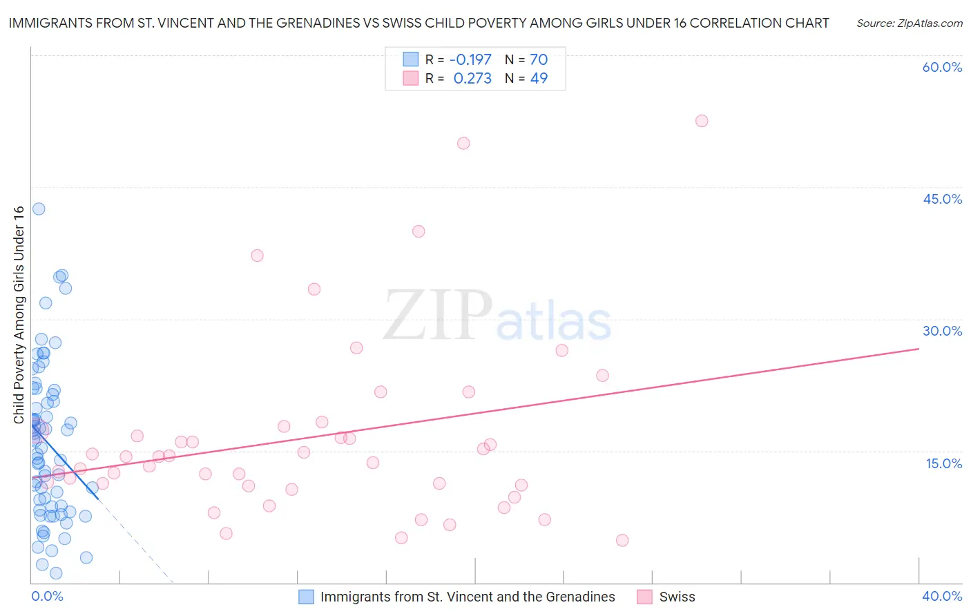 Immigrants from St. Vincent and the Grenadines vs Swiss Child Poverty Among Girls Under 16