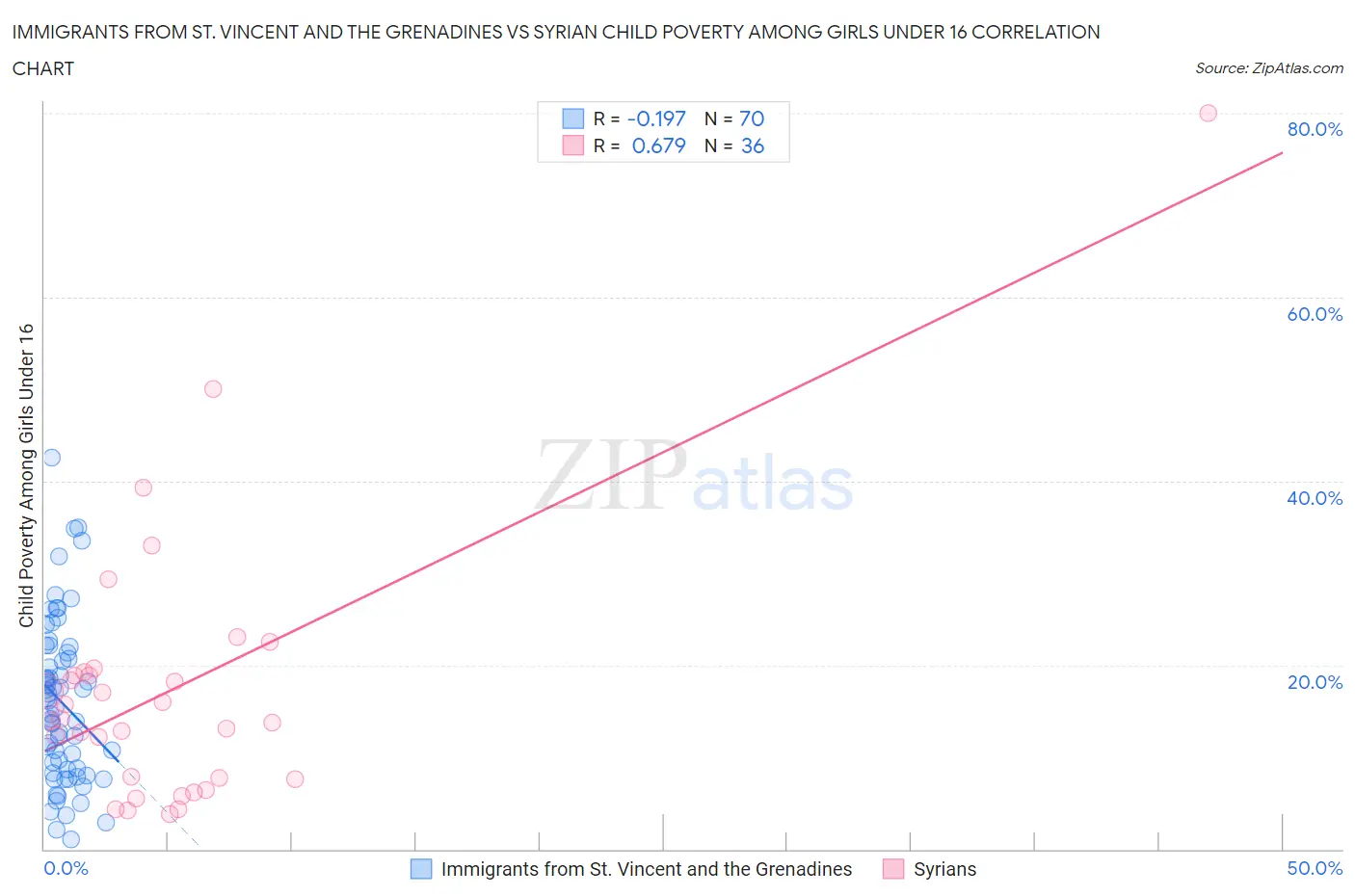 Immigrants from St. Vincent and the Grenadines vs Syrian Child Poverty Among Girls Under 16