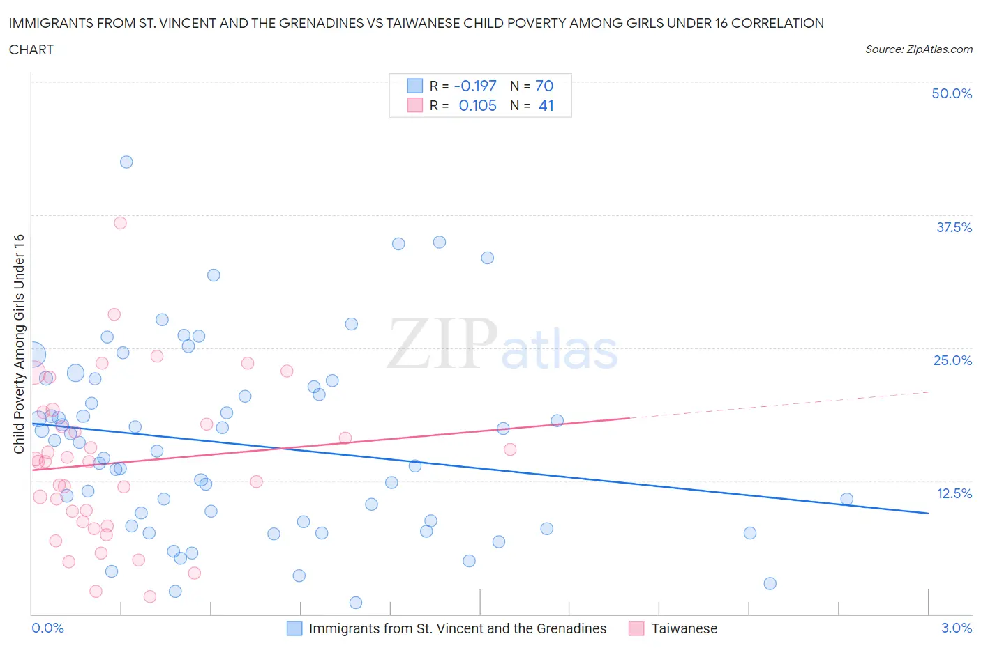 Immigrants from St. Vincent and the Grenadines vs Taiwanese Child Poverty Among Girls Under 16