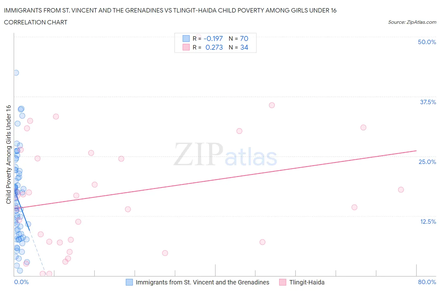 Immigrants from St. Vincent and the Grenadines vs Tlingit-Haida Child Poverty Among Girls Under 16